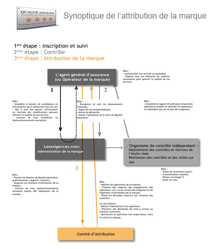 Principe d'attribution des étoiles Qualité Assurance